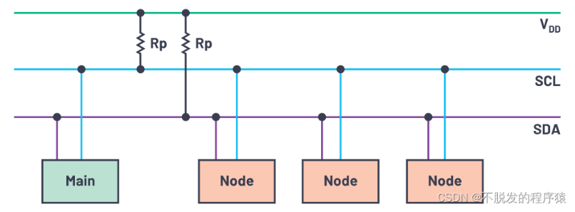 I2C