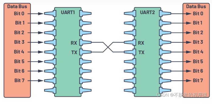 uart