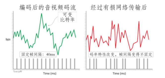 图1  UDP协议在有损网络下的传输性能