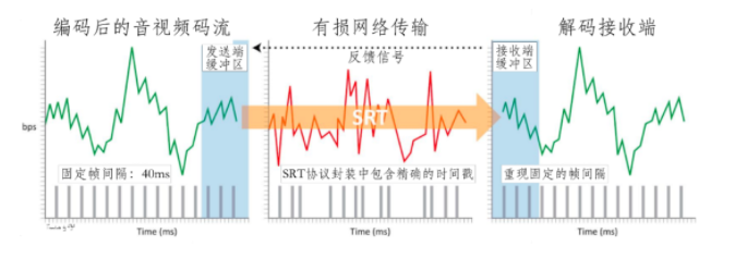 图2  SRT协议在有损网络下的传输性能