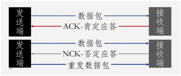 图3  自动重传请求技术(ARQ)基本思想