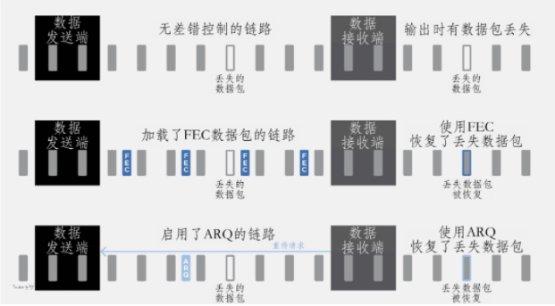 图4 FEC和ARQ链路对比图