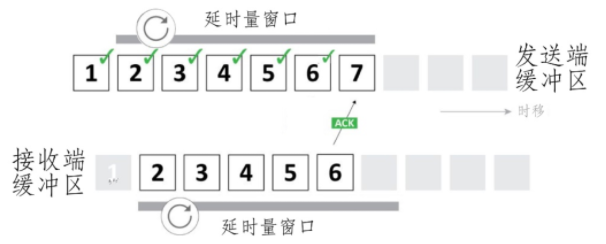 图5 发送端和接收端缓冲区(较好状态)