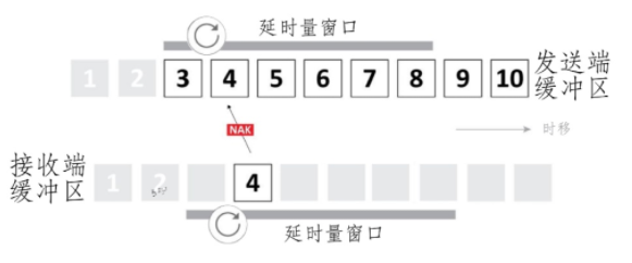 图6 发送端和接收端缓冲区(较差状态)