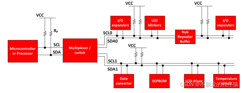 I2C