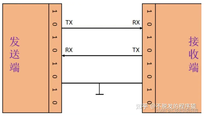 uart