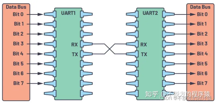 uart