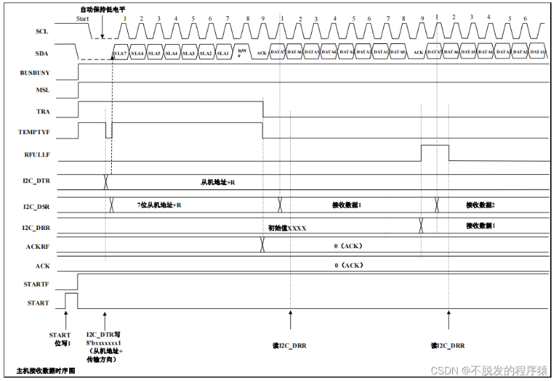 i2c