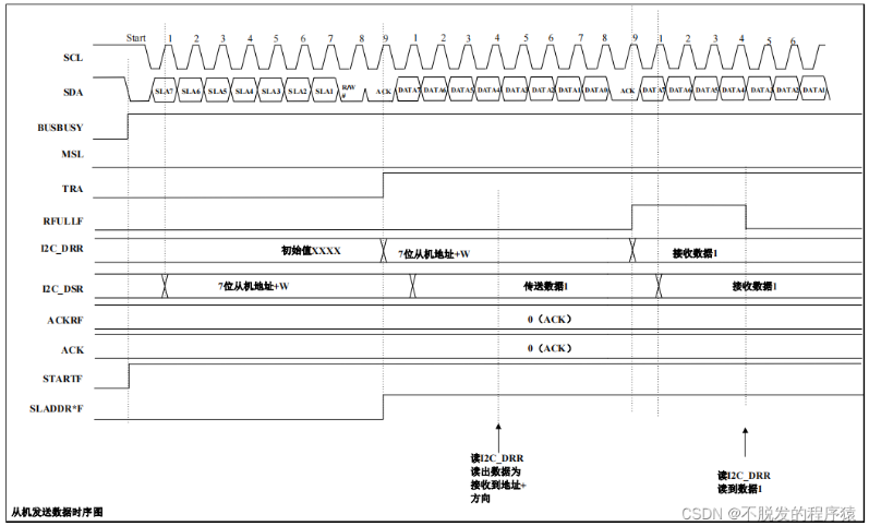 i2c