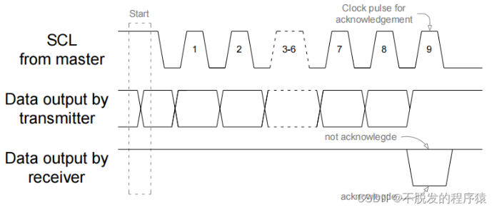 i2c