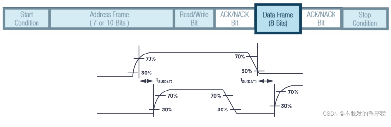 i2c