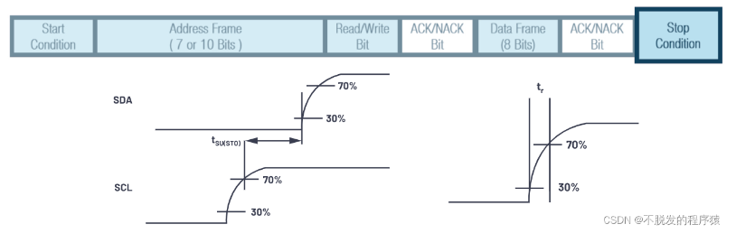 i2c