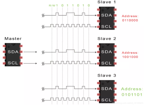 i2c