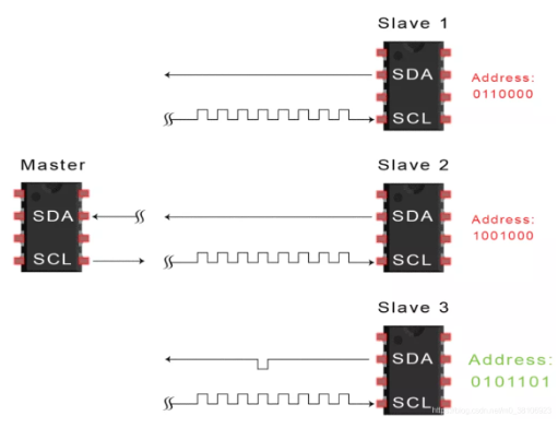 i2c