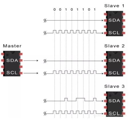 i2c