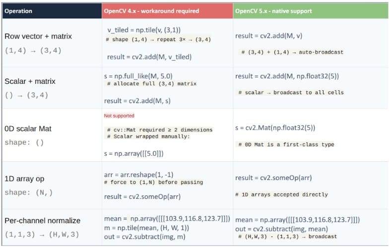 特征匹配可视化(https://www.tianhanghai.cn/content/images/2026/06/feature_matching.jpg)
经典检测器(SIFT、ORB、FAST、GFTT、MSER)保留,较少使用的移至 opencv_contrib。
五、核心现代化
新数据类型
- FP16(
cv::hfloat,CV_16F) - BF16(
cv::bfloat,CV_16BF) - bool、64 位整数等
真正的 N 维支持
cv::Mat支持 0D(标量)、1D 数组- 广播机制 +
transposeND、flipND - 数学运算性能提升 2x
![广播示意图
