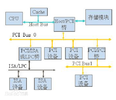 pci-bus