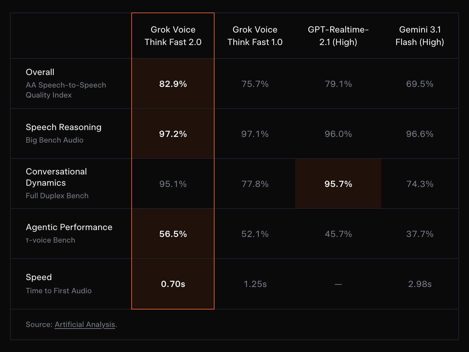 GroK Voice Think Fast 2.0 Benchmark 对比