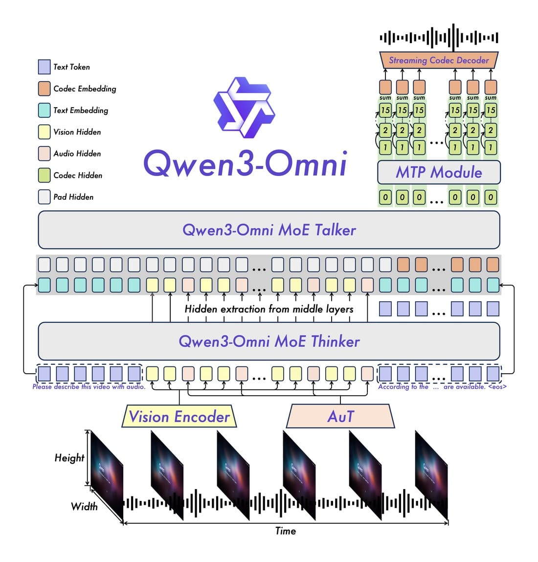 Qwen Omni 全模态模型架构总览